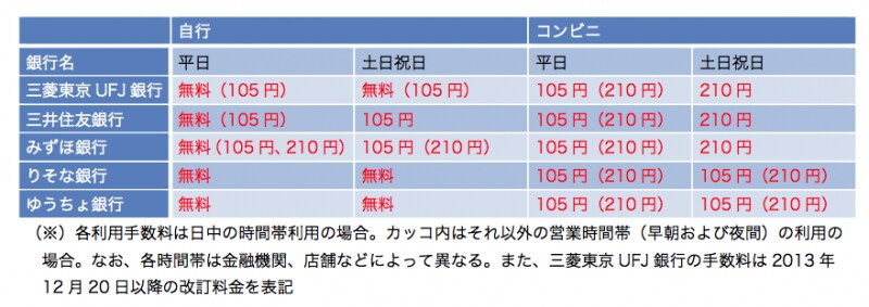 コンビニでの引き出しはコストがかかります