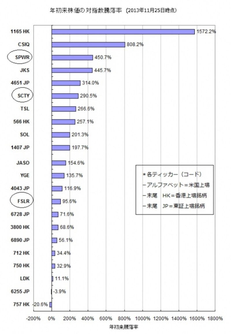 2013年年初来株価の対指数騰落率（左側は証券コードと市場コード(JP=日本、HK=香港、記載無しは米国））