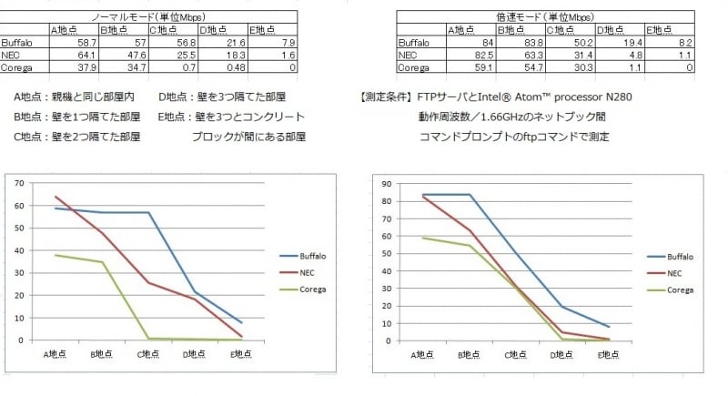 今回のレビューで利用した機種の速度比較（クリックで拡大）