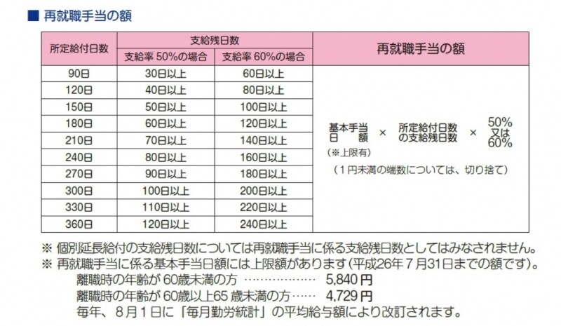 再就職手当額