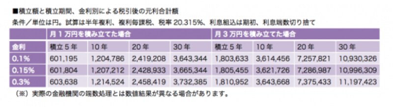 今後金利が上がれば積立総額もより増えていきます