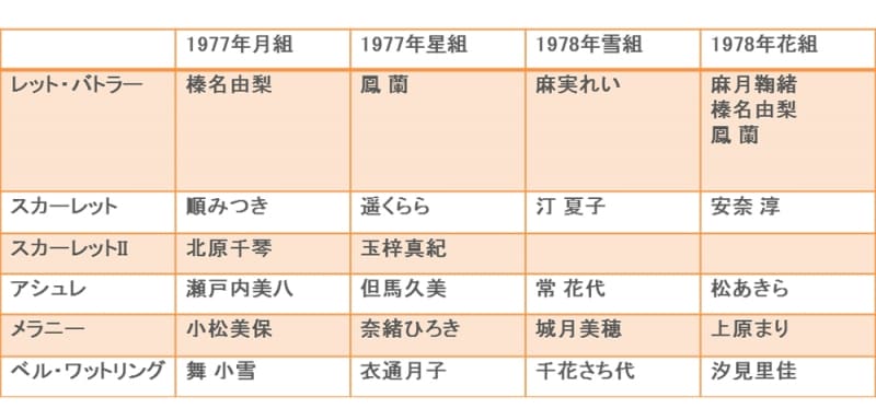 「風と共に去りぬ」配役