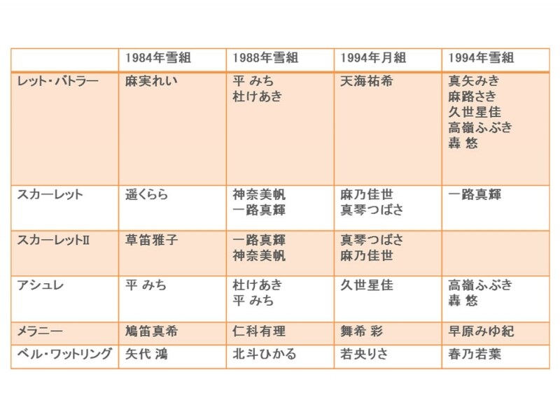 「風と共に去りぬ」配役