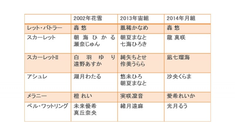 「風と共に去りぬ」配役