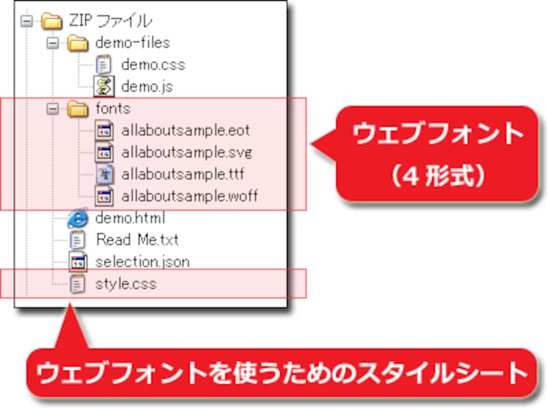 ZIPファイルの中身と、必要なファイル