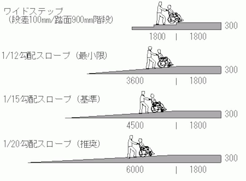 車椅子 スロープ 勾配 計算 Kuruma