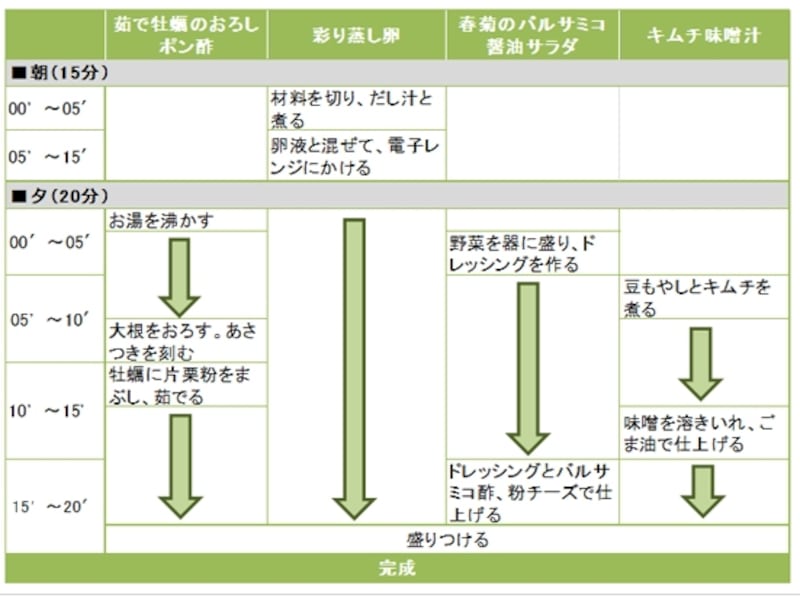茹で牡蠣のおろしポン酢定食の段取り