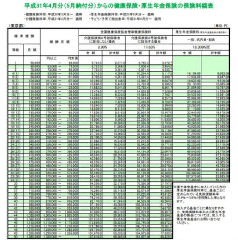 平成31年4月分からの東京都の保険料額表 (出典:協会けんぽ より)