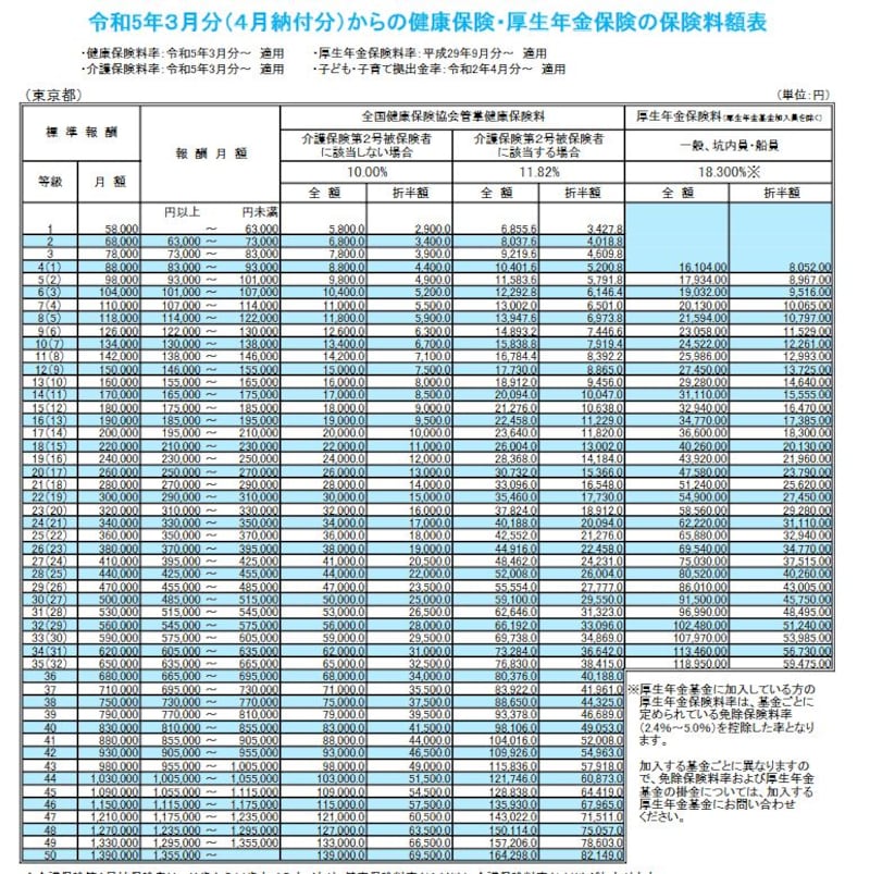 2023年4月納付分からの東京都の保険料額表　（出典：協会けんぽ　より）