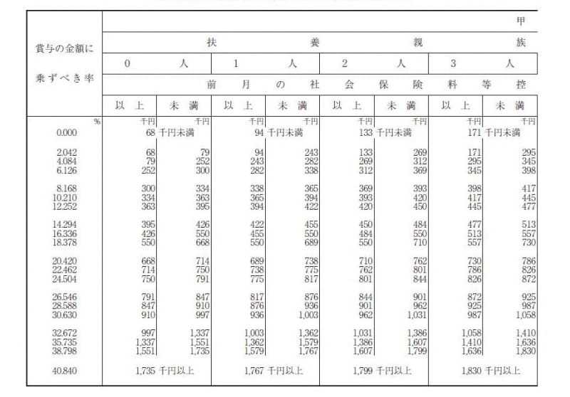 賞与に対する源泉徴収税率（出典：国税庁ホームページ。一部抜粋）