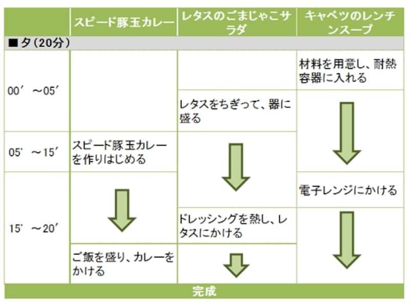 豚玉スピードカレー定食の段取り