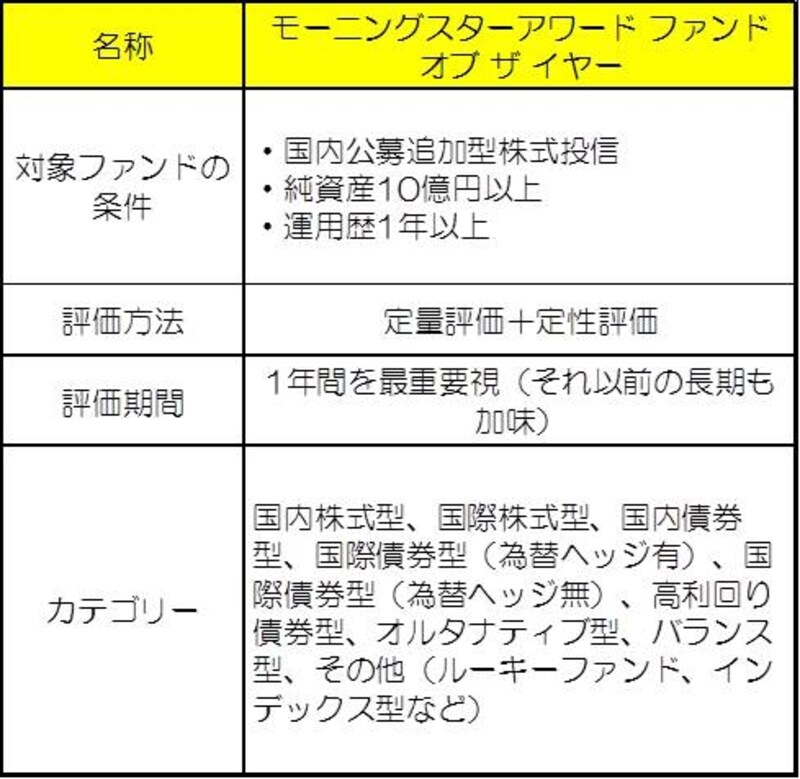 モーニングスターアワードファンドオブザイヤーの特徴