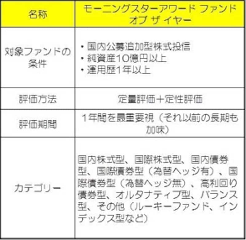 毎年恒例のファンドアワードに注目 投資信託 All About
