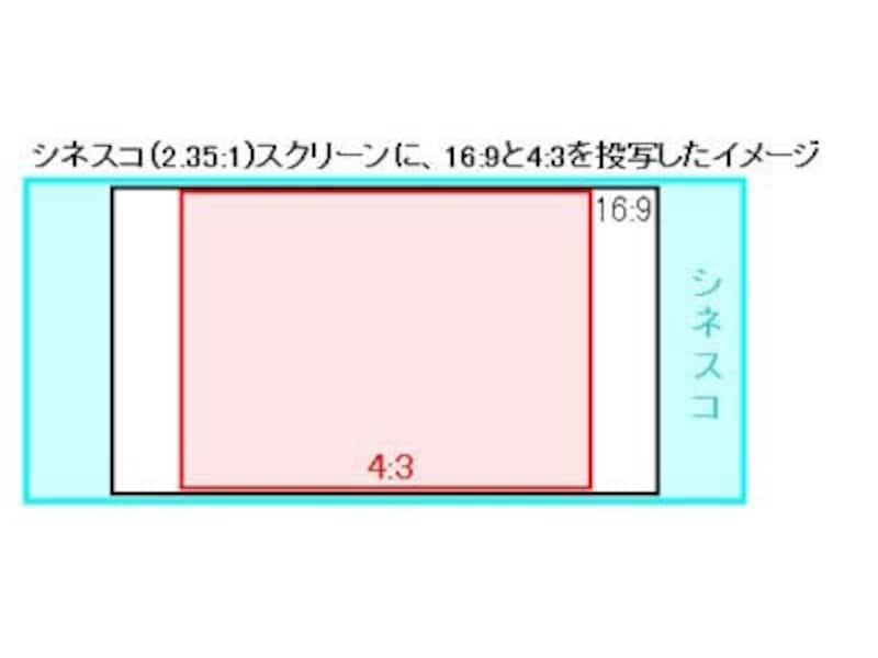 シネスコ(2.35:1)スクリーンに投写したイメージ