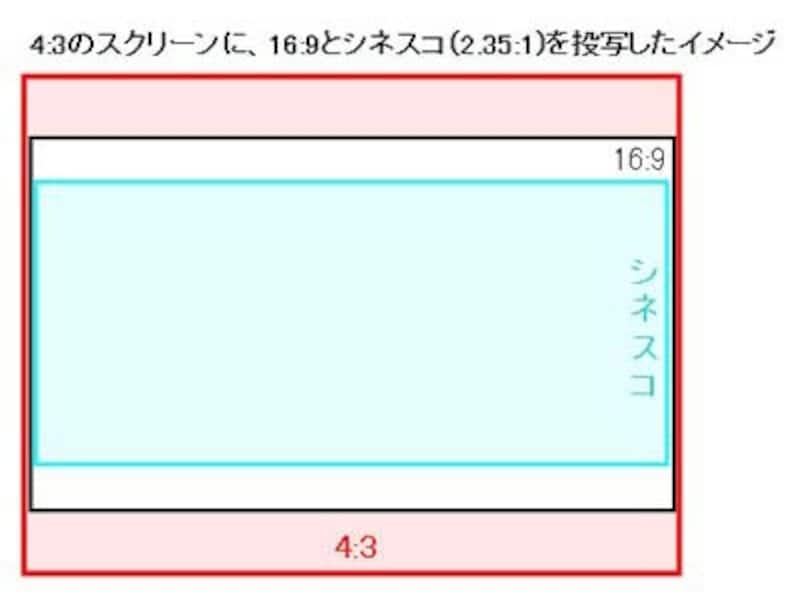 4:3のスクリーンに投写したイメージ