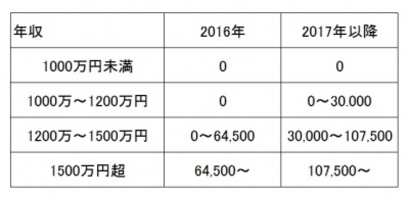 夫婦と子ども2人の家庭を想定して筆者が概算。所得税率は年収1200万円=20%、年収1500万円=33%、年収3000万円=40%で計算。概算のため、実際の増税額とは一致しない(単位:円)
