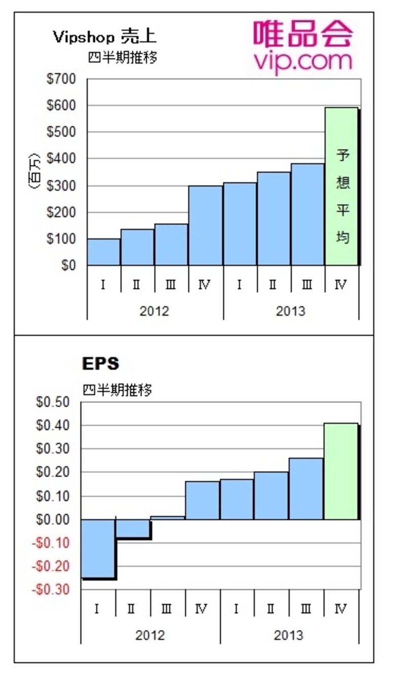 業績は急成長！