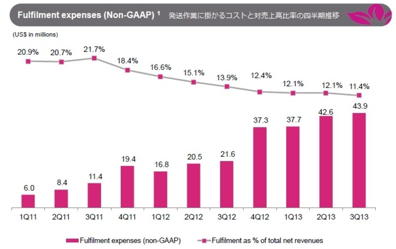 フルフィルメントにかかるコストの対売上高比率は順調に下がってきている