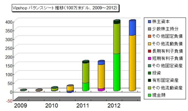 充実のバランスシート