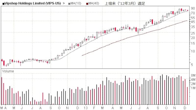 株価が大きく上昇中の中国オンライン小売大手のVipshop