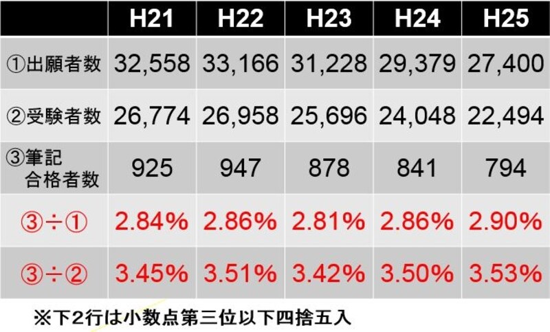 司法書士試験の合格率