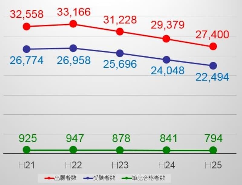 司法書士試験の出願者数・受験者数・合格者数
