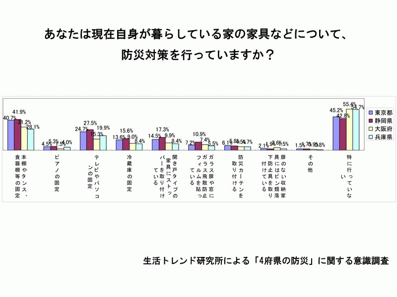 家具の固定の実施率は高いが、ガラスの飛散防止に対する実施率が低いことが目立つ（生活トレンド研究所による「4府県の防災」に関する意識調査）