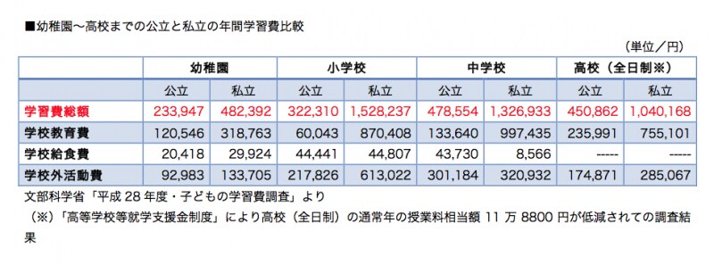 私立中学にかかる教育費は公立の3倍近くに達しています