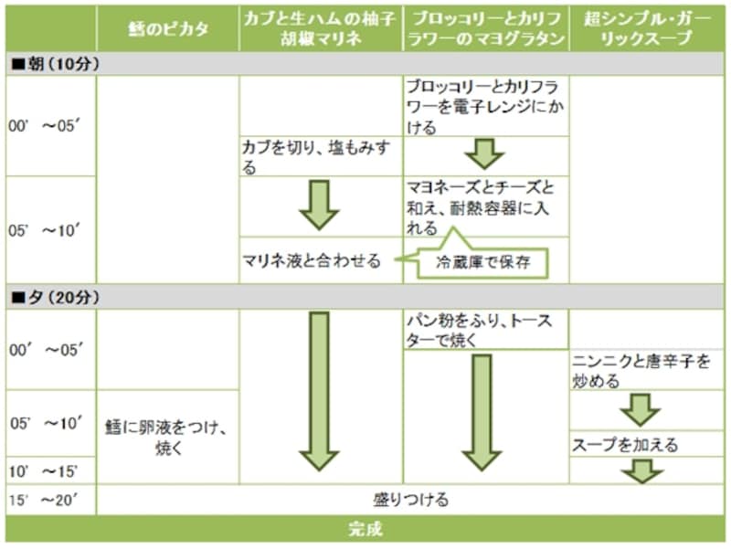 鱈のピカタ定食の段取り