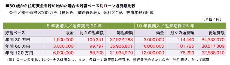 住宅資金の貯蓄ペースが低いと、より多く貯めた方が毎月の支払いがアップするケースもあります