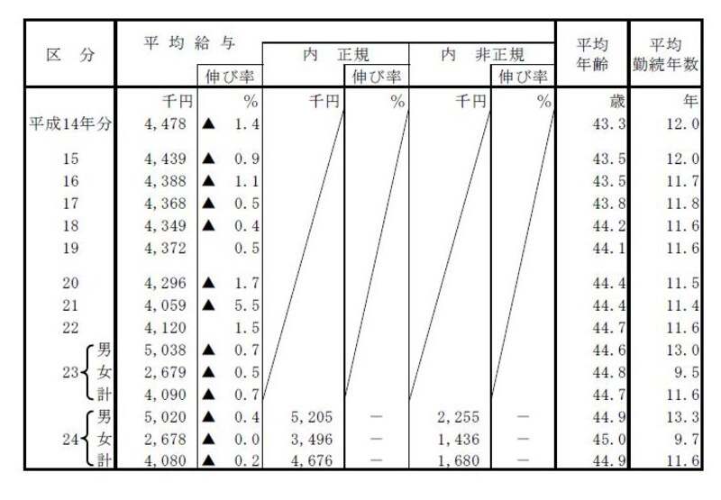 民間給与の平均額の推移（出典：国税庁資料より）