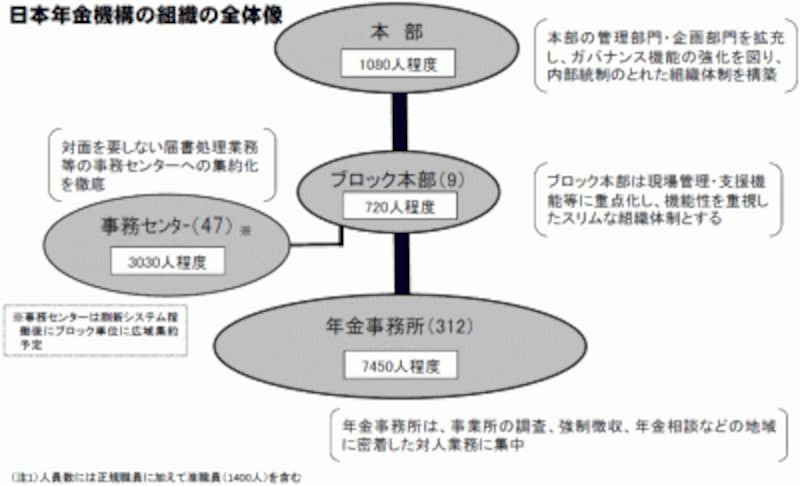 日本年金機構になって何が変わったの 年金 All About