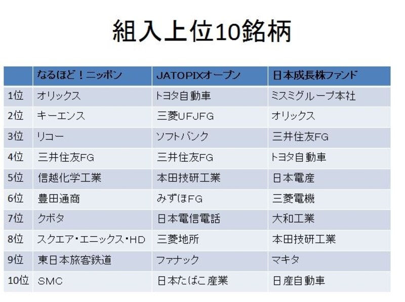 上位10銘柄をチェック