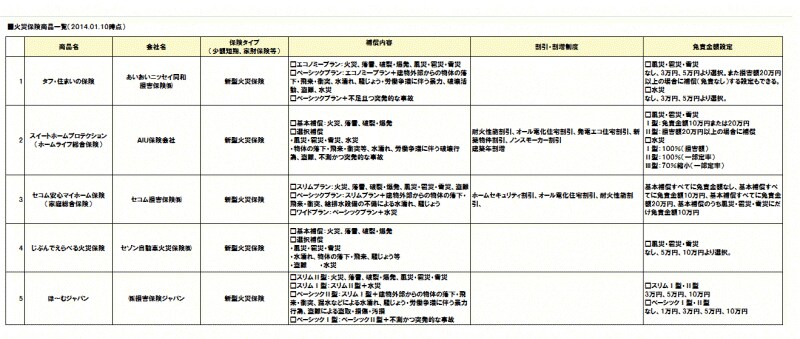 火災保険商品一覧1/2クリックで拡大