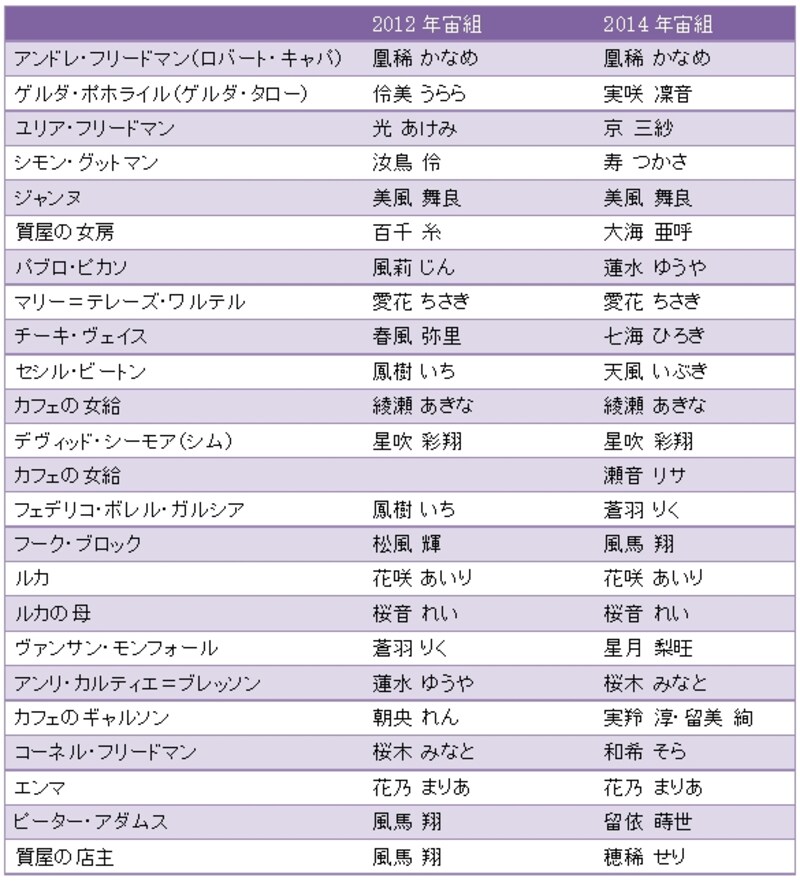 『ロバート・キャパundefined魂の記録』配役