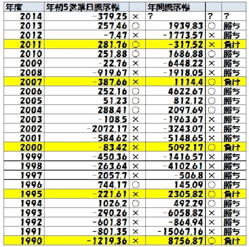 表1undefined1,990年以降の年初5営業日と年間の騰落比較