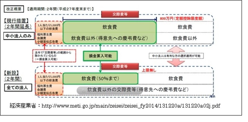改正内容