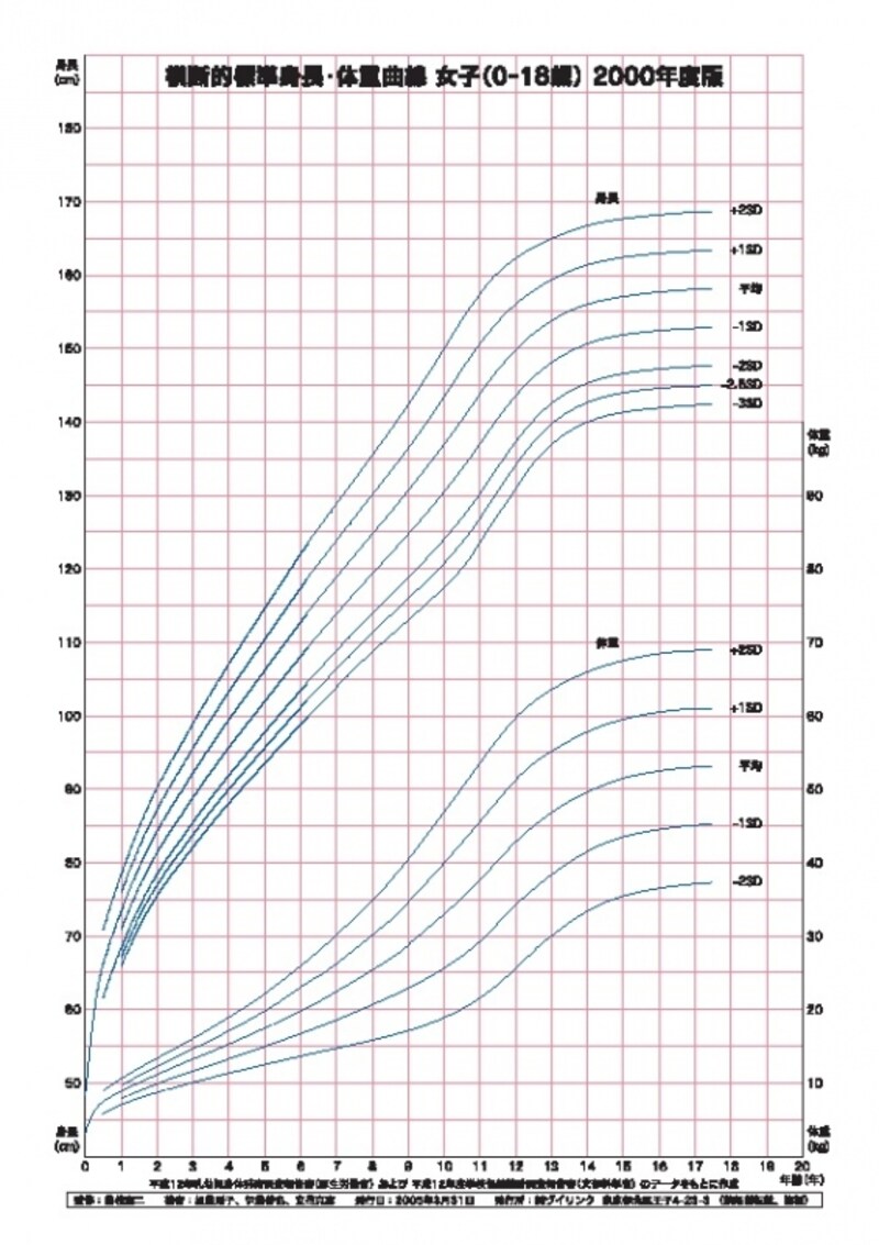 女子の発育曲線