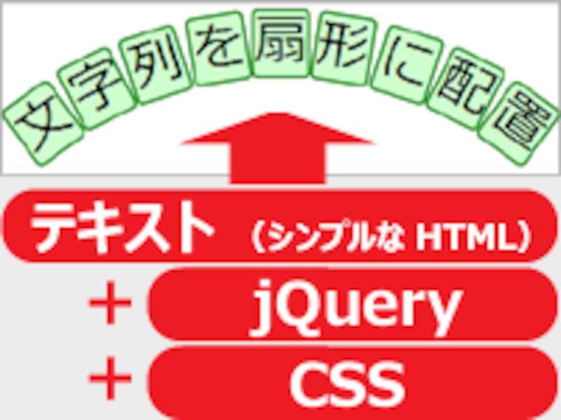 画像化することなくjQueryとCSSでアーチ状(扇形)に配置