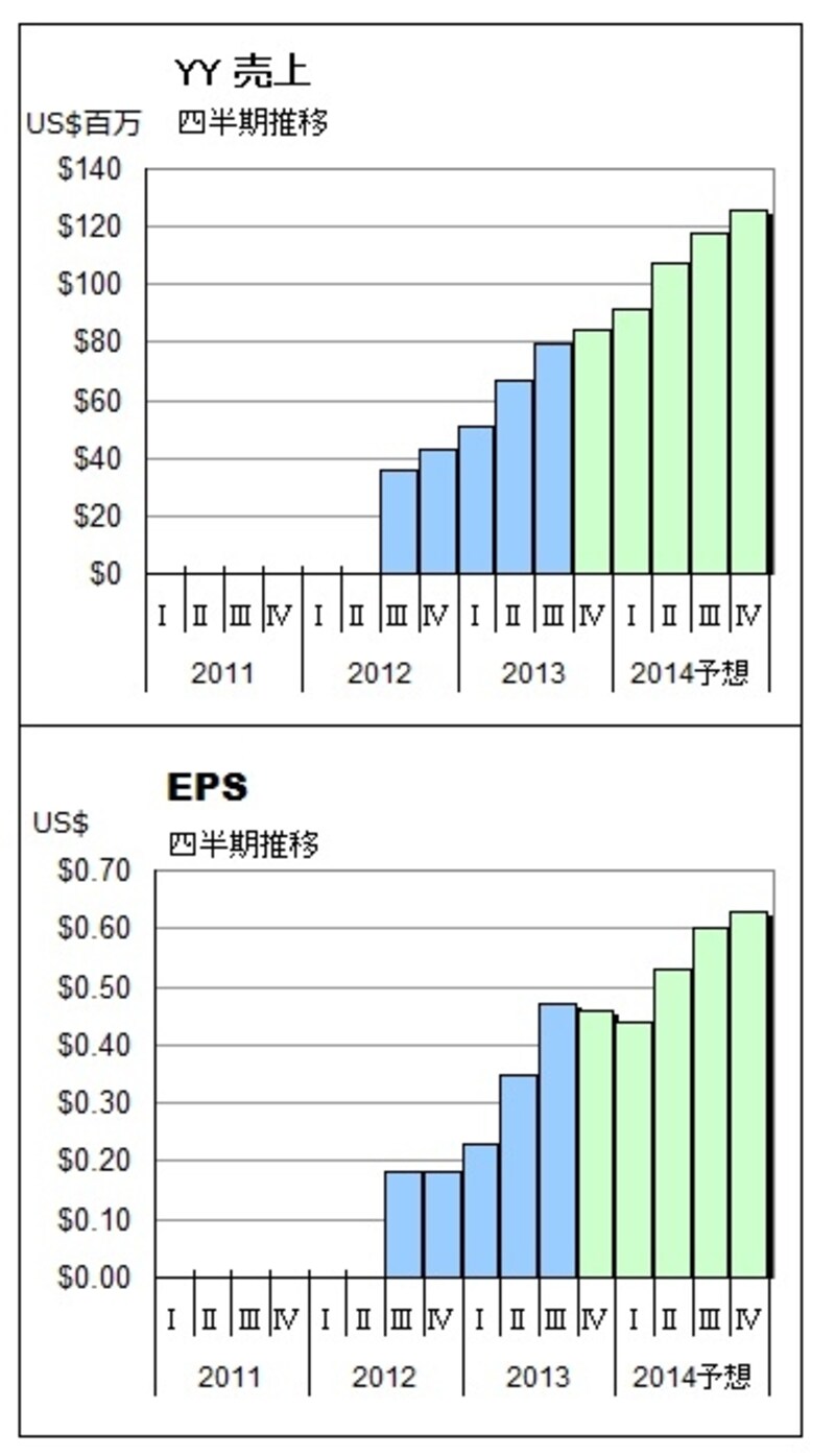 四半期毎に拡大する業績に注目