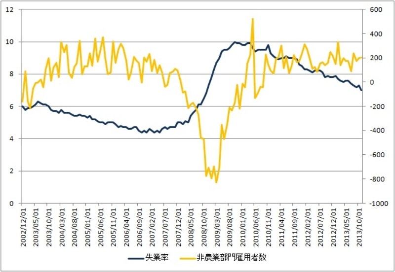 堅調に低下を続ける米国の失業率。2013年12月は遂に6.7%まで低下した