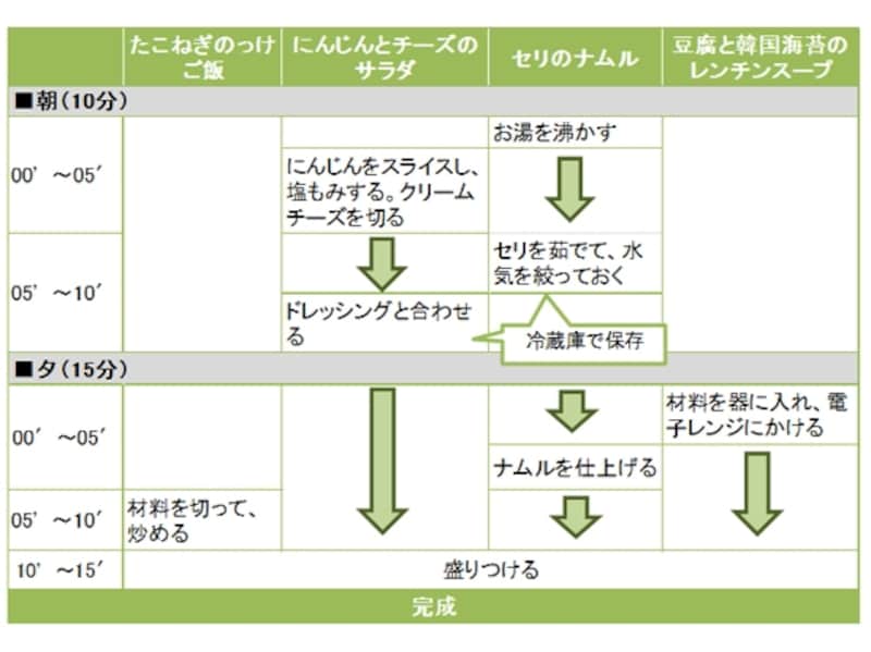 たこねぎのっけご飯定食の段取り