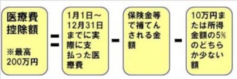医療費控除額の計算方法
