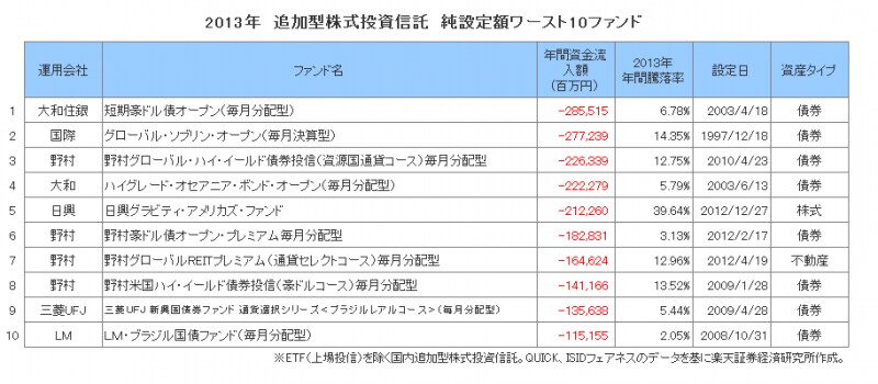 2013年純設定額ワースト10ファンド