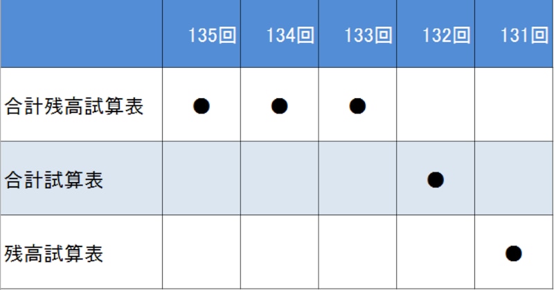 出題