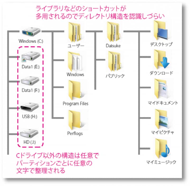 Windows folder tree
