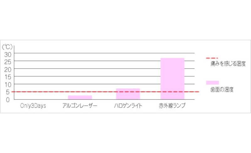 歯が痛みを感じる、歯の表面温度グラフ