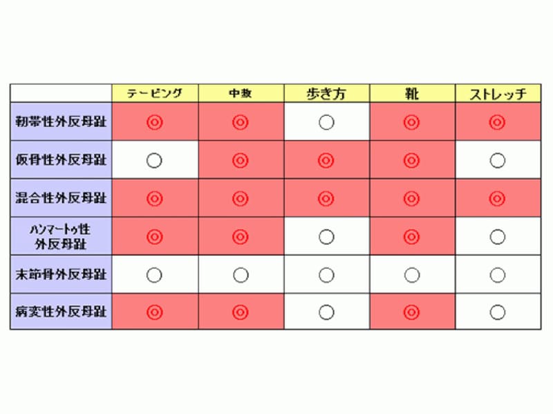 外反母趾種類別ケア法