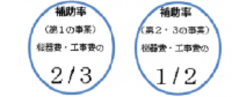 (図)一般社団法人 次世代自動車振興センターundefined補助金情報参考に中島作成