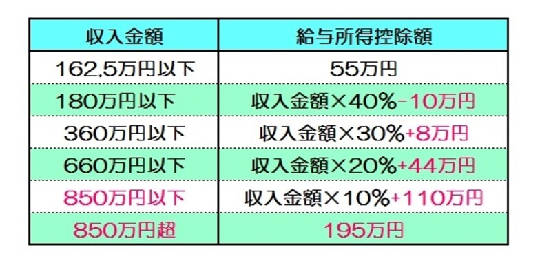 低所得者や中間層の給与所得控除も引下げに